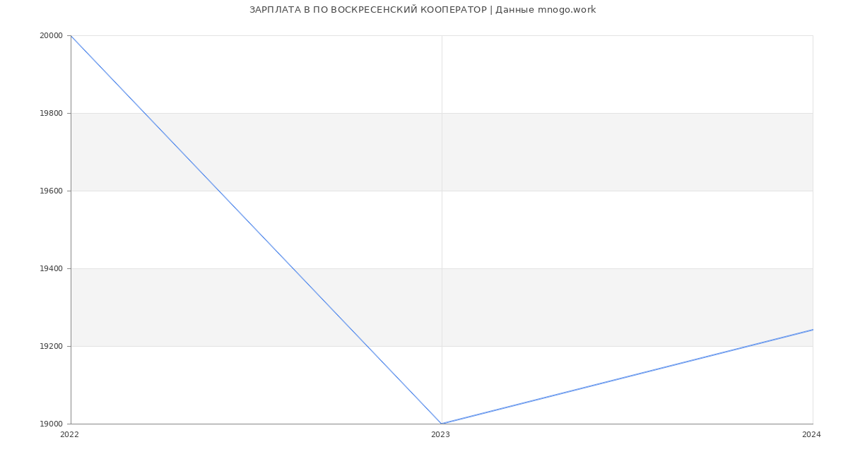 Статистика зарплат ПО ВОСКРЕСЕНСКИЙ КООПЕРАТОР