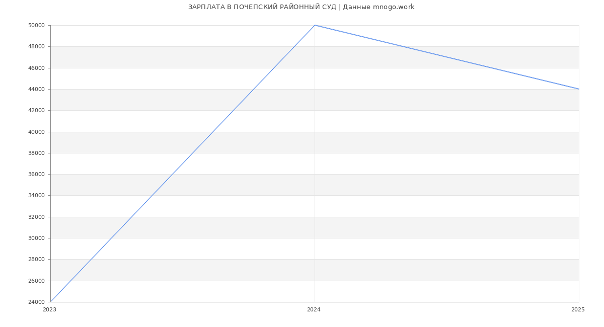 Статистика зарплат ПОЧЕПСКИЙ РАЙОННЫЙ СУД Статистика зарплат ПОЧЕПСКИЙ РАЙОННЫЙ СУД