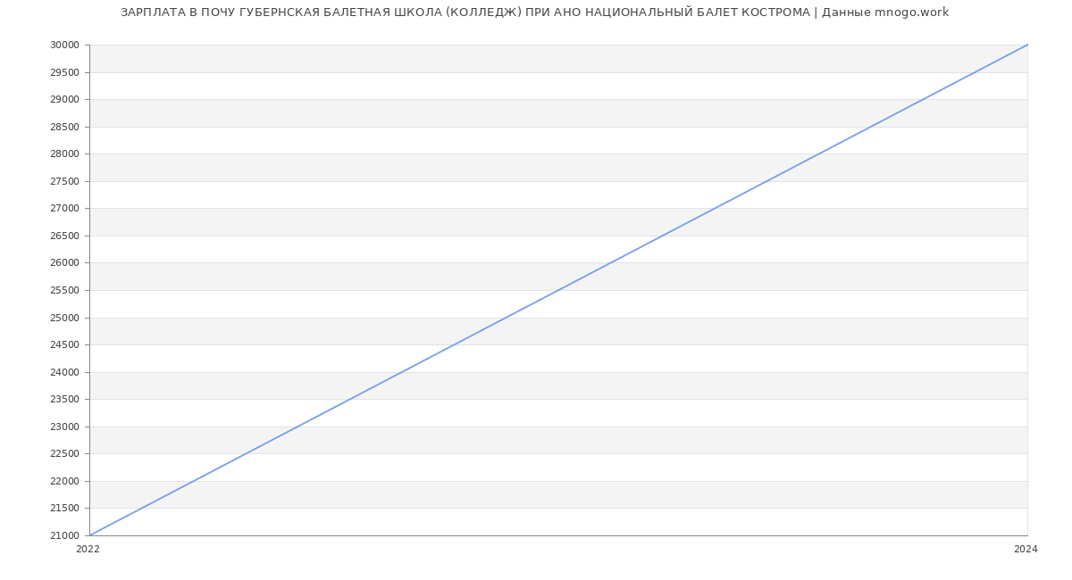 Статистика зарплат ПОЧУ ГУБЕРНСКАЯ БАЛЕТНАЯ ШКОЛА (КОЛЛЕДЖ) ПРИ АНО НАЦИОНАЛЬНЫЙ БАЛЕТ КОСТРОМА