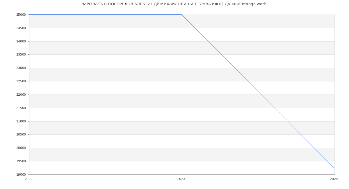 Статистика зарплат ПОГОРЕЛОВ АЛЕКСАНДР МИХАЙЛОВИЧ ИП ГЛАВА КФХ