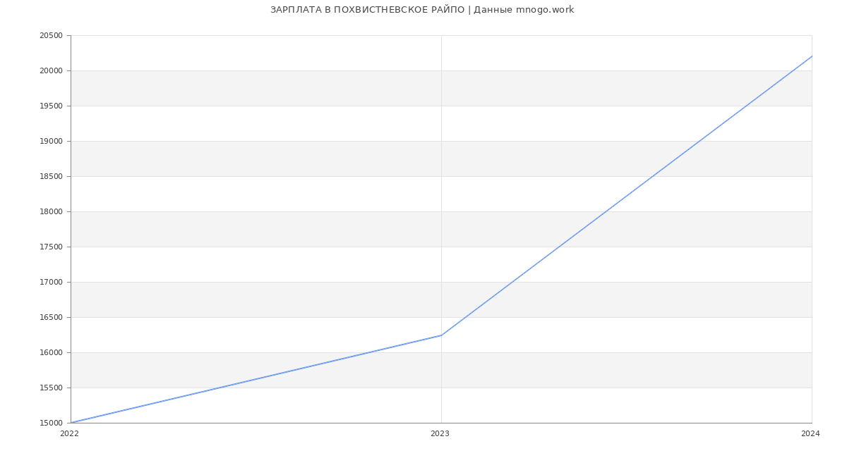 Статистика зарплат ПОХВИСТНЕВСКОЕ РАЙПО