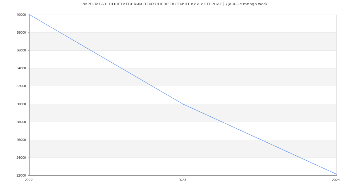 Статистика зарплат ПОЛЕТАЕВСКИЙ ПСИХОНЕВРОЛОГИЧЕСКИЙ ИНТЕРНАТ