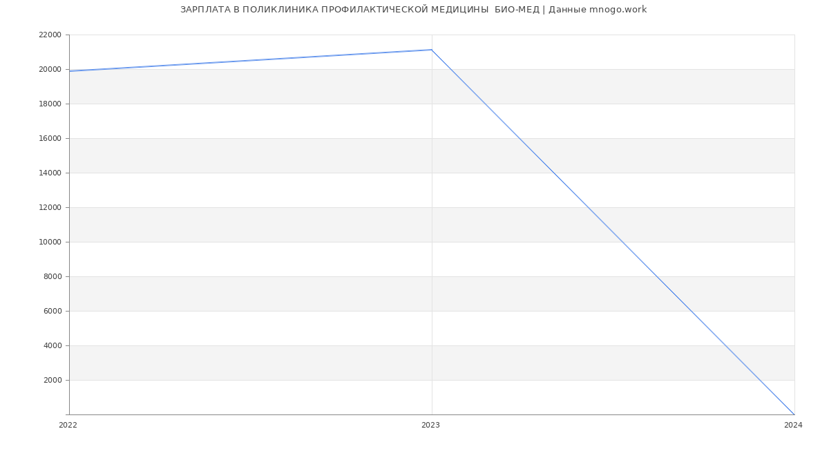 Статистика зарплат ПОЛИКЛИНИКА ПРОФИЛАКТИЧЕСКОЙ МЕДИЦИНЫ  БИО-МЕД
