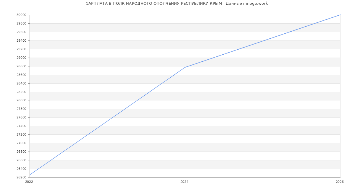 Статистика зарплат ПОЛК НАРОДНОГО ОПОЛЧЕНИЯ РЕСПУБЛИКИ КРЫМ