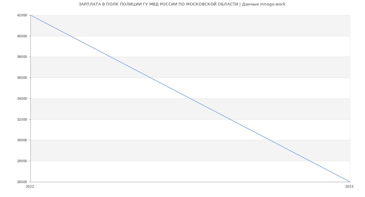 Статистика зарплат ПОЛК ПОЛИЦИИ ГУ МВД РОССИИ ПО МОСКОВСКОЙ ОБЛАСТИ