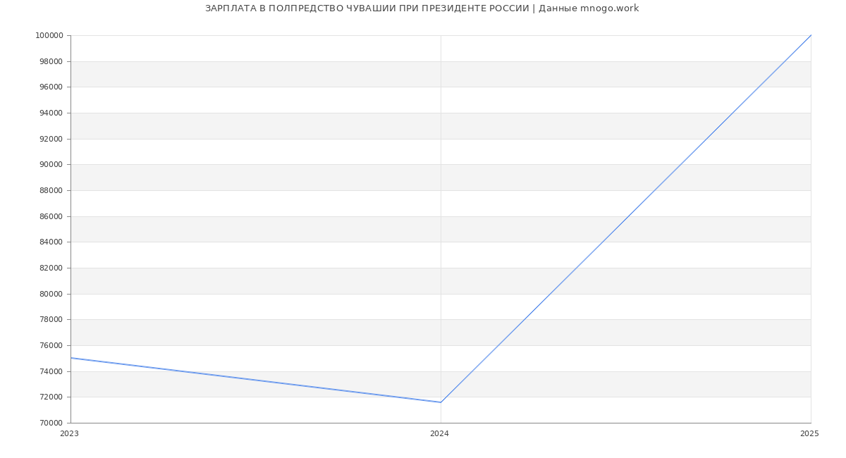 Статистика зарплат ПОЛПРЕДСТВО ЧУВАШИИ ПРИ ПРЕЗИДЕНТЕ РОССИИ