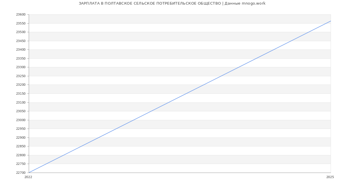 Статистика зарплат ПОЛТАВСКОЕ СЕЛЬСКОЕ ПОТРЕБИТЕЛЬСКОЕ ОБЩЕСТВО