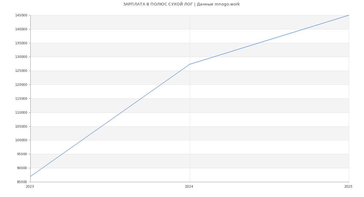 Статистика зарплат ПОЛЮС СУХОЙ ЛОГ