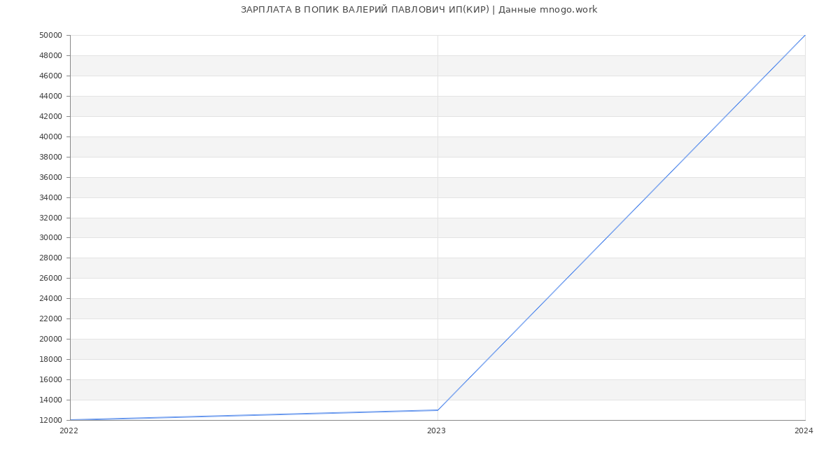 Статистика зарплат ПОПИК ВАЛЕРИЙ ПАВЛОВИЧ ИП(КИР)