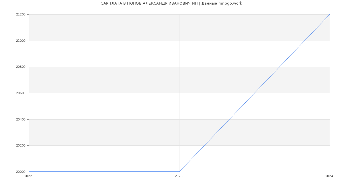 Статистика зарплат ПОПОВ АЛЕКСАНДР ИВАНОВИЧ ИП
