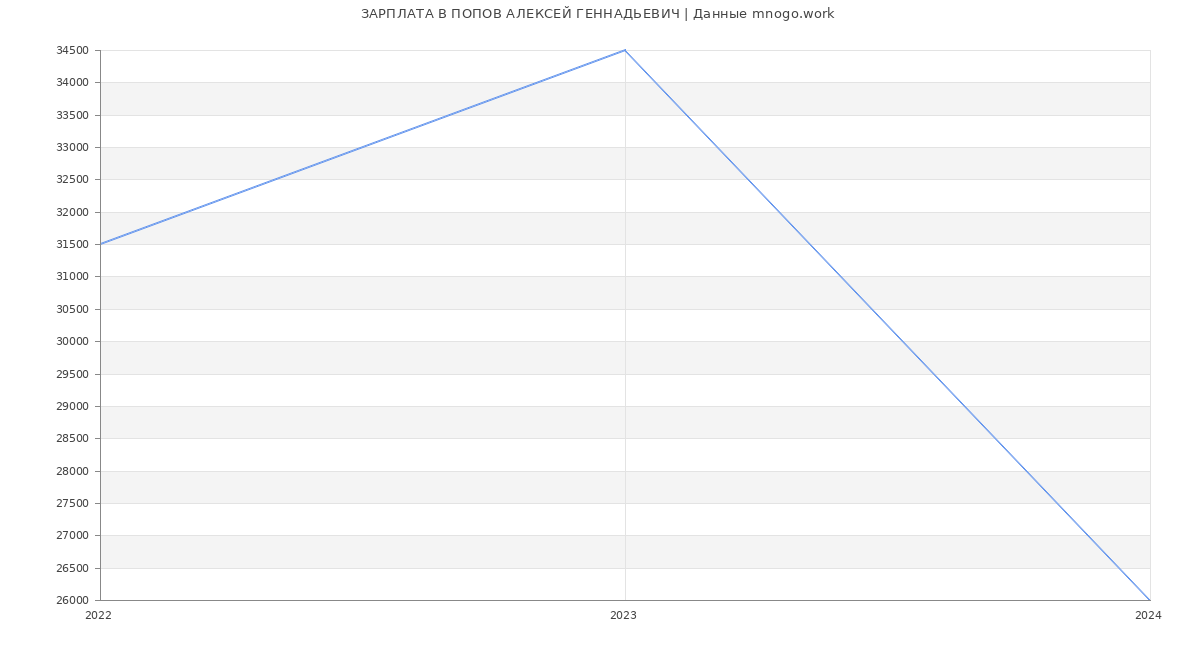 Статистика зарплат ПОПОВ АЛЕКСЕЙ ГЕННАДЬЕВИЧ