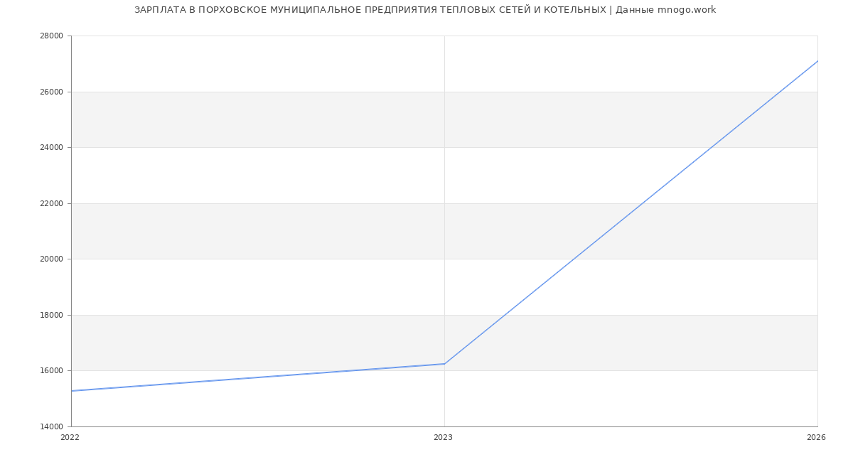 Статистика зарплат в ПОРХОВСКОЕ МУНИЦИПАЛЬНОЕ ПРЕДПРИЯТИЯ ТЕПЛОВЫХ СЕТЕЙ И КОТЕЛЬНЫХ