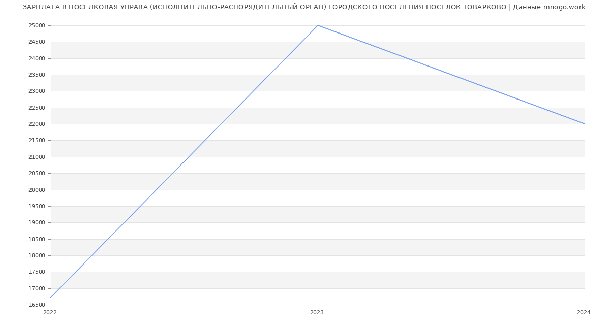 Статистика зарплат ПОСЕЛКОВАЯ УПРАВА (ИСПОЛНИТЕЛЬНО-РАСПОРЯДИТЕЛЬНЫЙ ОРГАН) ГОРОДСКОГО ПОСЕЛЕНИЯ ПОСЕЛОК ТОВАРКОВО