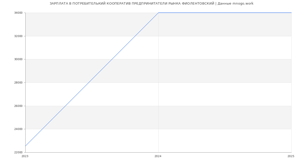 Статистика зарплат ПОТРЕБИТЕЛЬКИЙ КООПЕРАТИВ ПРЕДПРИНИТАТЕЛИ РЫНКА ФИОЛЕНТОВСКИЙ