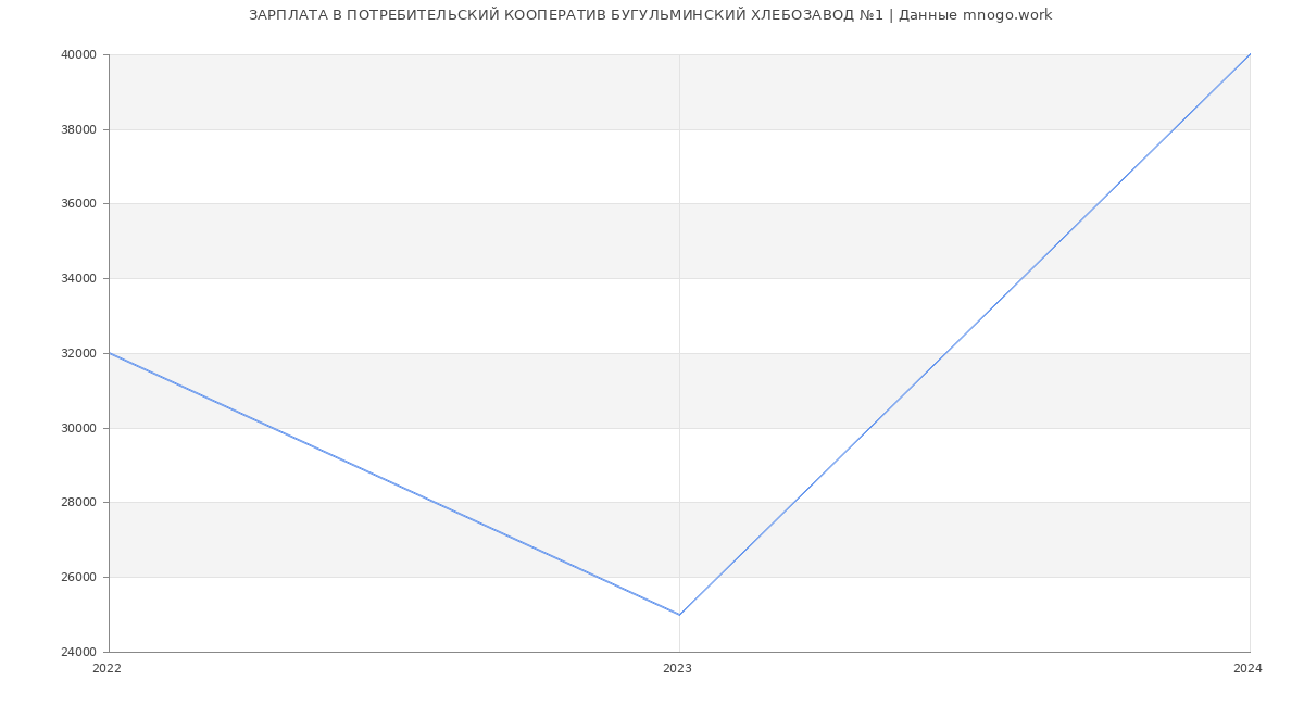 Статистика зарплат ПОТРЕБИТЕЛЬСКИЙ КООПЕРАТИВ БУГУЛЬМИНСКИЙ ХЛЕБОЗАВОД №1