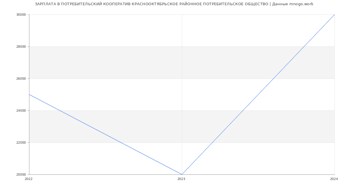 Статистика зарплат ПОТРЕБИТЕЛЬСКИЙ КООПЕРАТИВ КРАСНООКТЯБРЬСКОЕ РАЙОННОЕ ПОТРЕБИТЕЛЬСКОЕ ОБЩЕСТВО