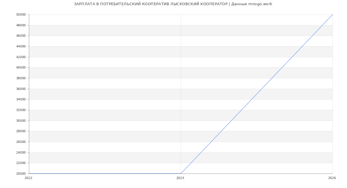 Статистика зарплат ПОТРЕБИТЕЛЬСКИЙ КООПЕРАТИВ ЛЫСКОВСКИЙ КООПЕРАТОР