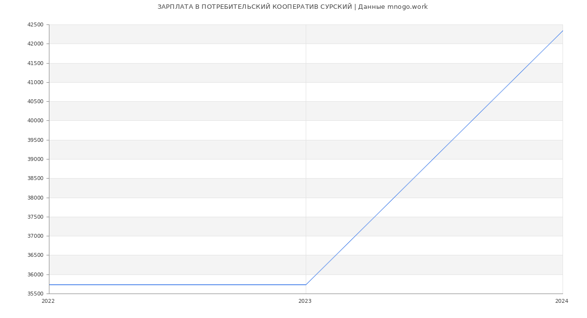 Статистика зарплат ПОТРЕБИТЕЛЬСКИЙ КООПЕРАТИВ СУРСКИЙ