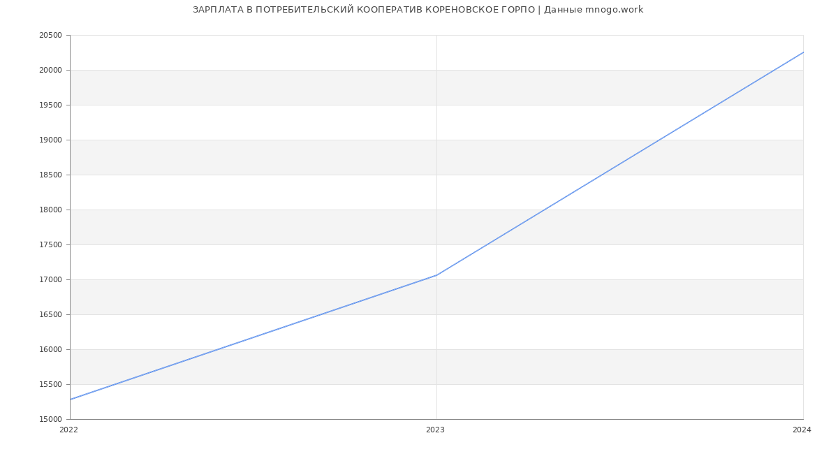 Статистика зарплат ПОТРЕБИТЕЛЬСКИЙ КООПЕРАТИВ КОРЕНОВСКОЕ ГОРПО