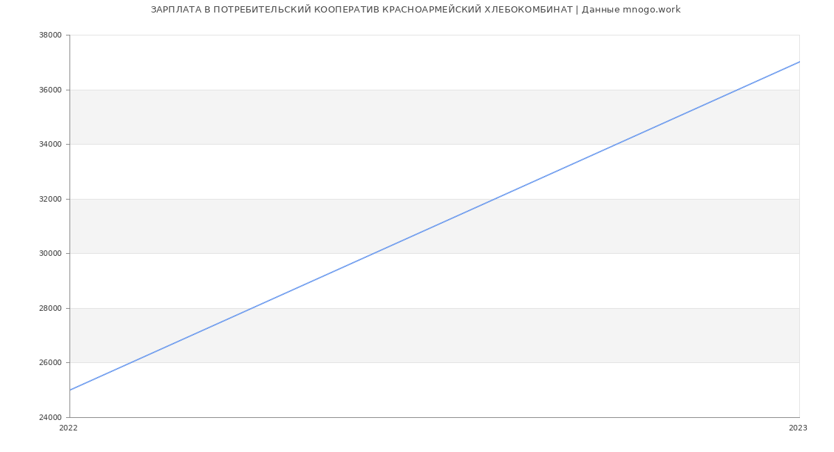 Статистика зарплат ПОТРЕБИТЕЛЬСКИЙ КООПЕРАТИВ КРАСНОАРМЕЙСКИЙ ХЛЕБОКОМБИНАТ