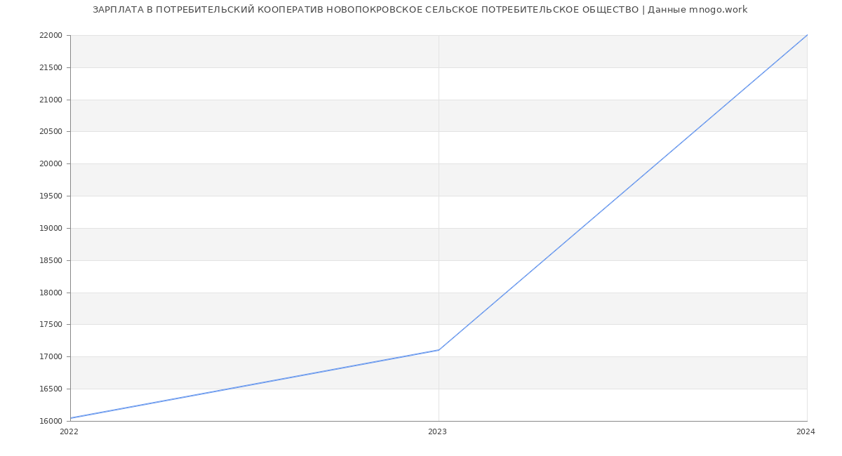 Статистика зарплат ПОТРЕБИТЕЛЬСКИЙ КООПЕРАТИВ НОВОПОКРОВСКОЕ СЕЛЬСКОЕ ПОТРЕБИТЕЛЬСКОЕ ОБЩЕСТВО