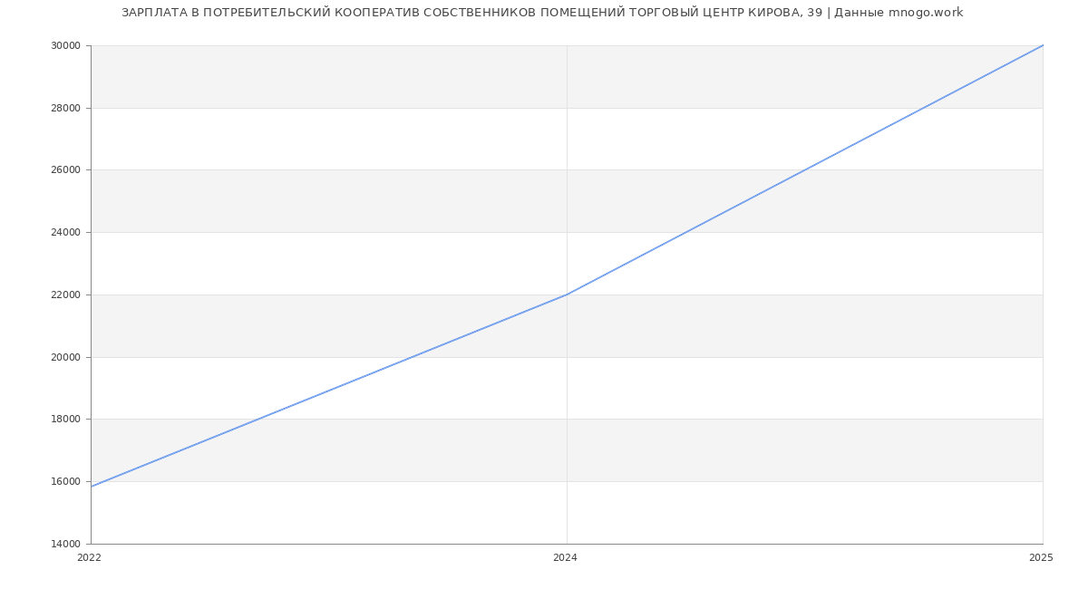 Статистика зарплат ПОТРЕБИТЕЛЬСКИЙ КООПЕРАТИВ СОБСТВЕННИКОВ ПОМЕЩЕНИЙ ТОРГОВЫЙ ЦЕНТР КИРОВА, 39