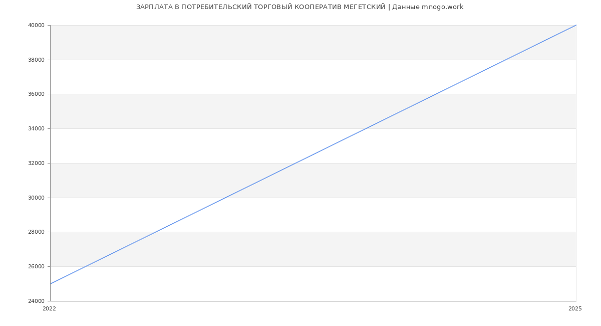 Статистика зарплат ПОТРЕБИТЕЛЬСКИЙ ТОРГОВЫЙ КООПЕРАТИВ МЕГЕТСКИЙ
