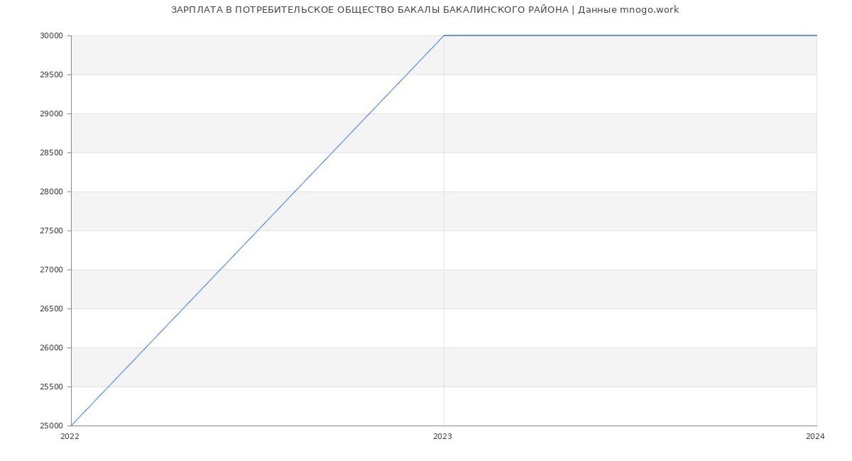 Статистика зарплат ПОТРЕБИТЕЛЬСКОЕ ОБЩЕСТВО БАКАЛЫ БАКАЛИНСКОГО РАЙОНА