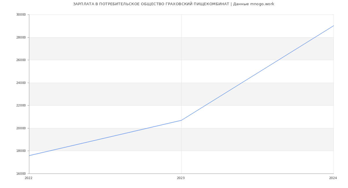 Статистика зарплат ПОТРЕБИТЕЛЬСКОЕ ОБЩЕСТВО ГРАХОВСКИЙ ПИЩЕКОМБИНАТ