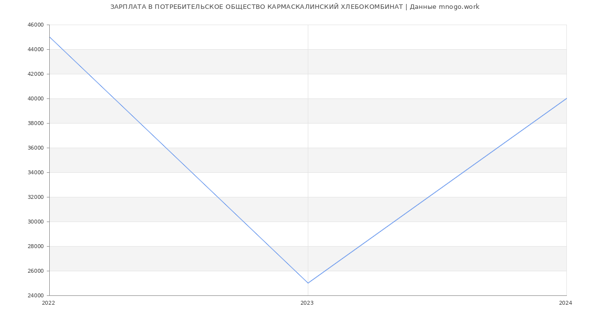 Статистика зарплат ПОТРЕБИТЕЛЬСКОЕ ОБЩЕСТВО КАРМАСКАЛИНСКИЙ ХЛЕБОКОМБИНАТ