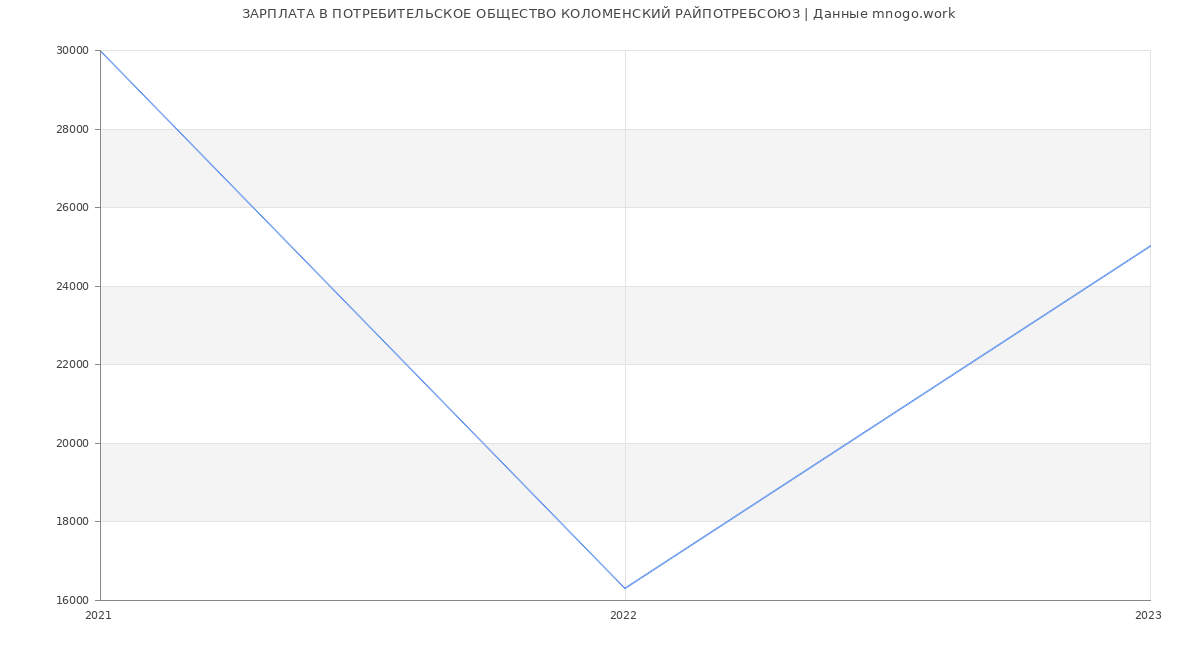 Статистика зарплат ПОТРЕБИТЕЛЬСКОЕ ОБЩЕСТВО КОЛОМЕНСКИЙ РАЙПОТРЕБСОЮЗ