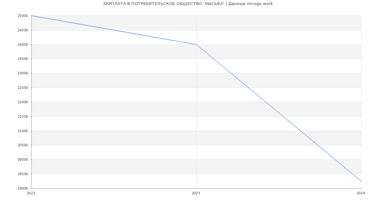 Статистика зарплат ПОТРЕБИТЕЛЬСКОЕ ОБЩЕСТВО 'ЛЫСЬВА'