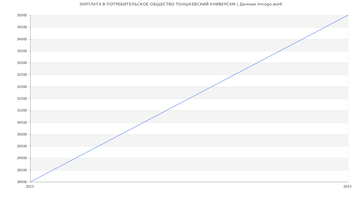 Статистика зарплат ПОТРЕБИТЕЛЬСКОЕ ОБЩЕСТВО ТОНШАЕВСКИЙ УНИВЕРСАМ
