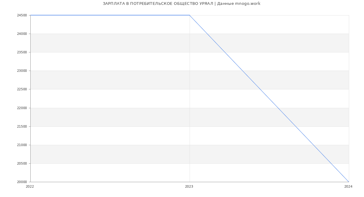 Статистика зарплат ПОТРЕБИТЕЛЬСКОЕ ОБЩЕСТВО УРЯАЛ