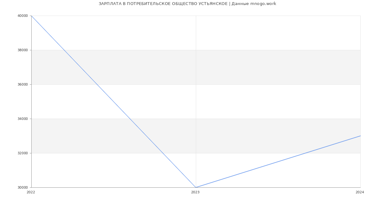 Статистика зарплат ПОТРЕБИТЕЛЬСКОЕ ОБЩЕСТВО УСТЬЯНСКОЕ