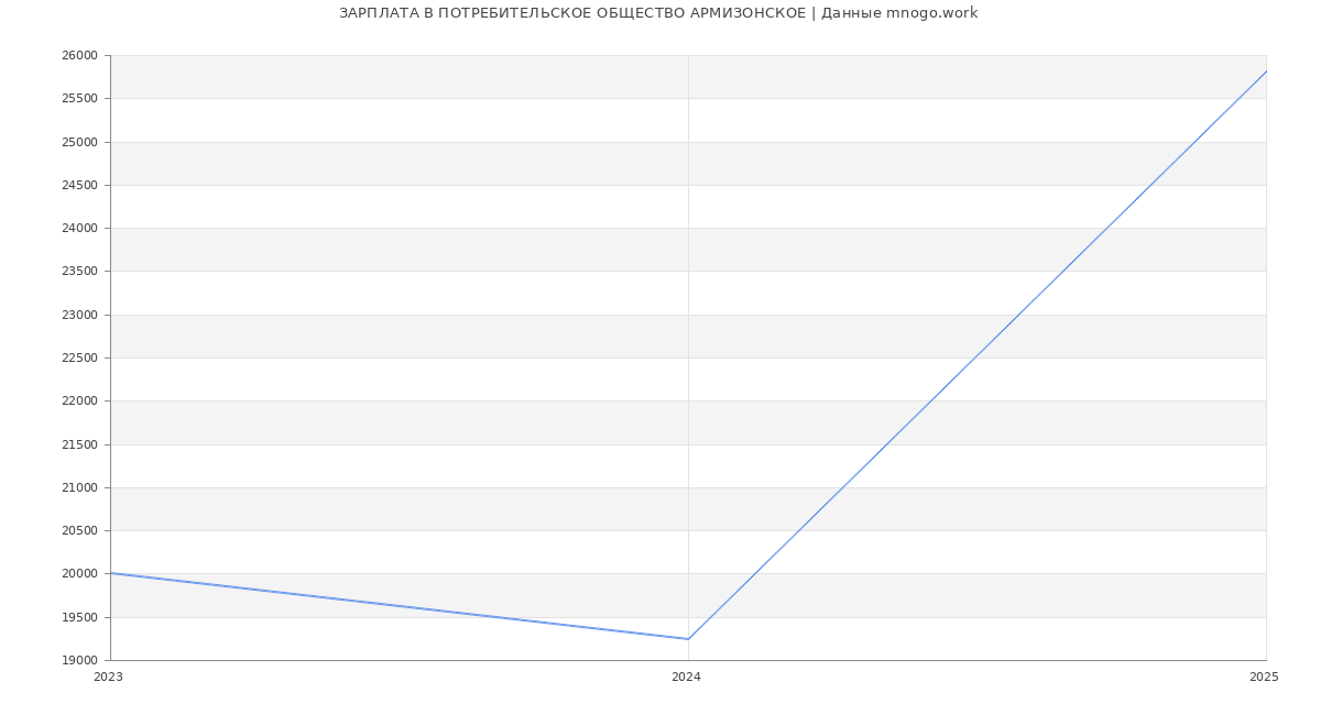 Статистика зарплат ПОТРЕБИТЕЛЬСКОЕ ОБЩЕСТВО АРМИЗОНСКОЕ