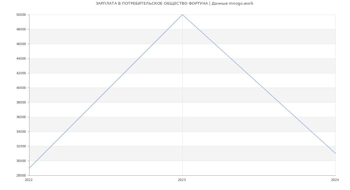 Статистика зарплат ПОТРЕБИТЕЛЬСКОЕ ОБЩЕСТВО ФОРТУНА