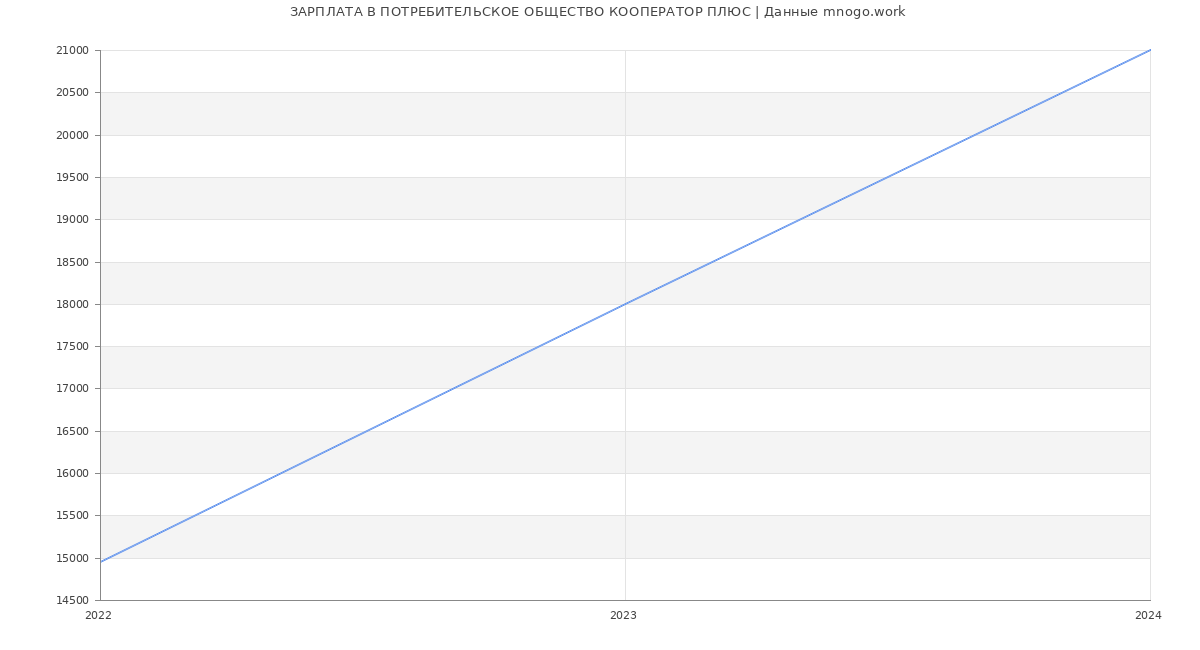 Статистика зарплат ПОТРЕБИТЕЛЬСКОЕ ОБЩЕСТВО КООПЕРАТОР ПЛЮС