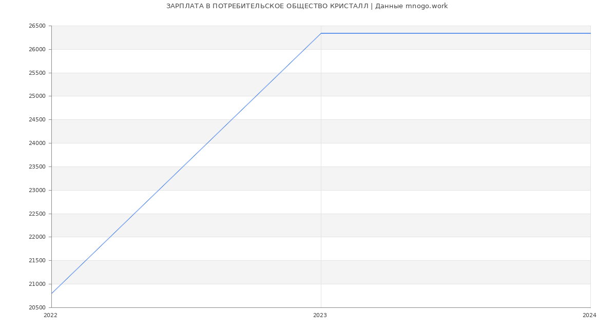 Статистика зарплат ПОТРЕБИТЕЛЬСКОЕ ОБЩЕСТВО КРИСТАЛЛ