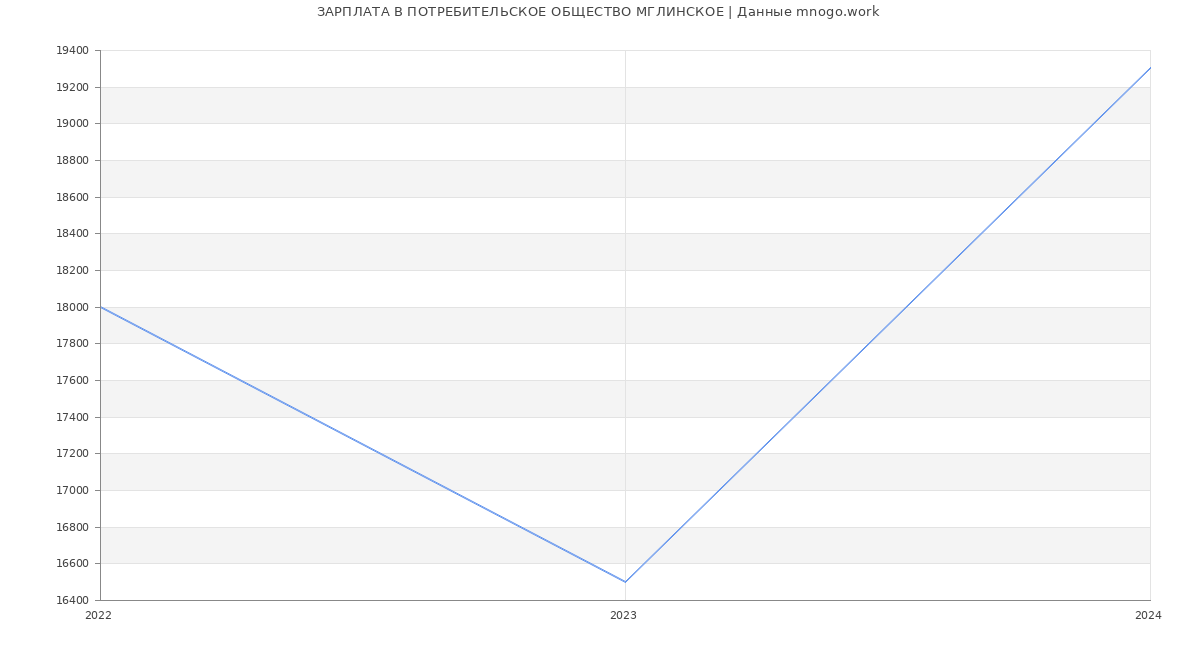 Статистика зарплат ПОТРЕБИТЕЛЬСКОЕ ОБЩЕСТВО МГЛИНСКОЕ