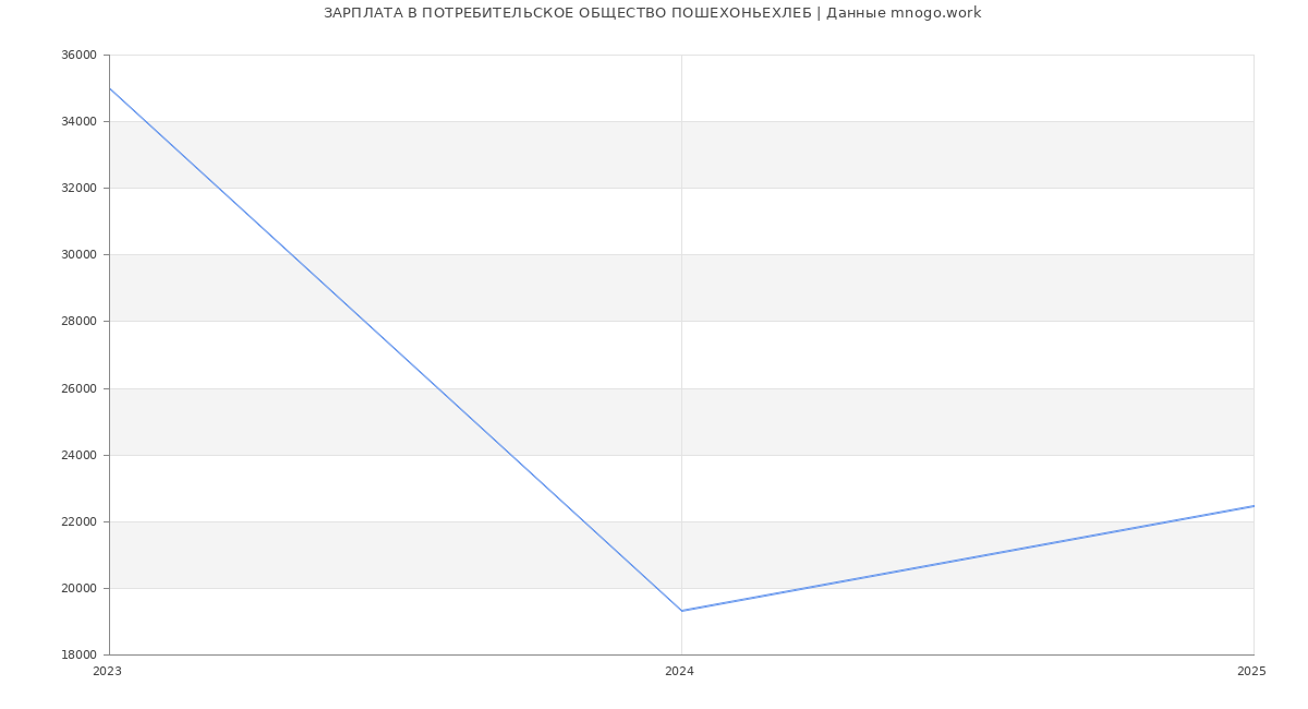 Статистика зарплат ПОТРЕБИТЕЛЬСКОЕ ОБЩЕСТВО ПОШЕХОНЬЕХЛЕБ