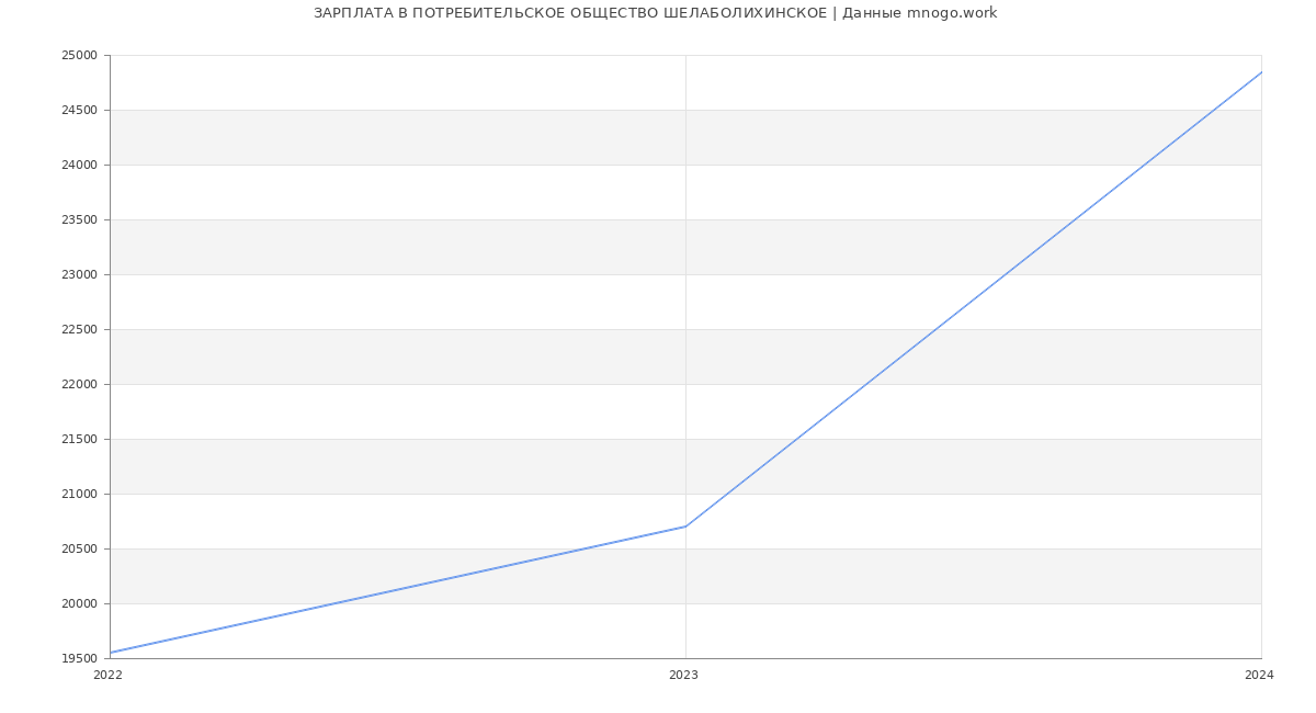 Статистика зарплат ПОТРЕБИТЕЛЬСКОЕ ОБЩЕСТВО ШЕЛАБОЛИХИНСКОЕ