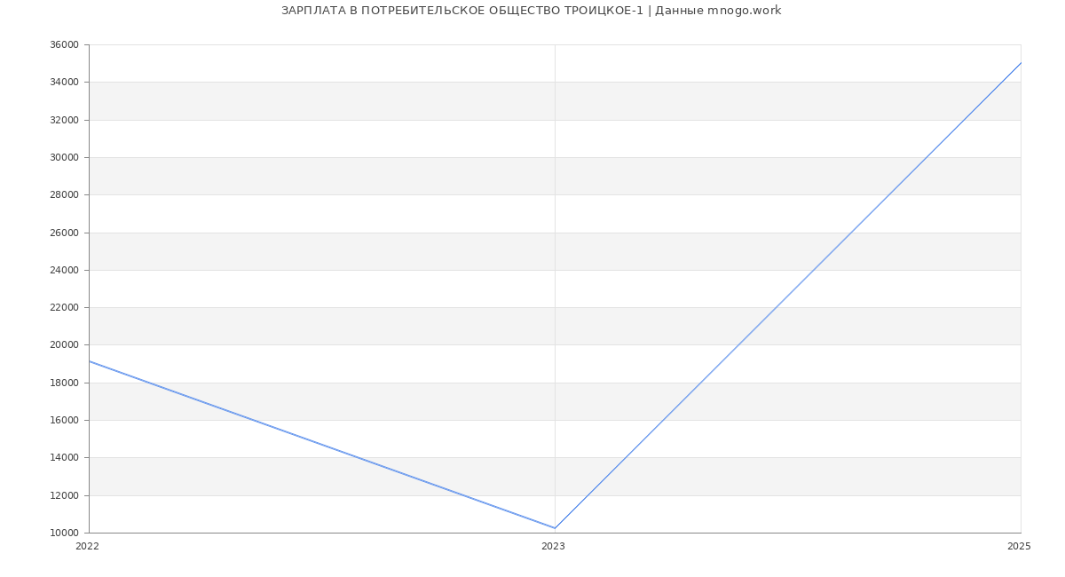 Статистика зарплат ПОТРЕБИТЕЛЬСКОЕ ОБЩЕСТВО ТРОИЦКОЕ-1
