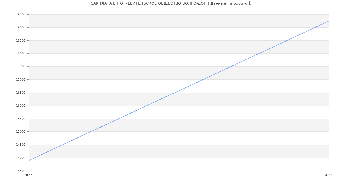Статистика зарплат ПОТРЕБИТЕЛЬСКОЕ ОБЩЕСТВО ВОЛГО-ДОН