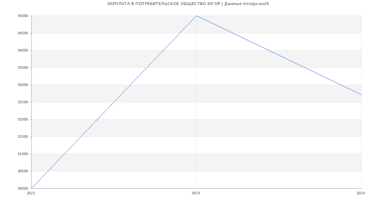 Статистика зарплат ПОТРЕБИТЕЛЬСКОЕ ОБЩЕСТВО ЮГОР