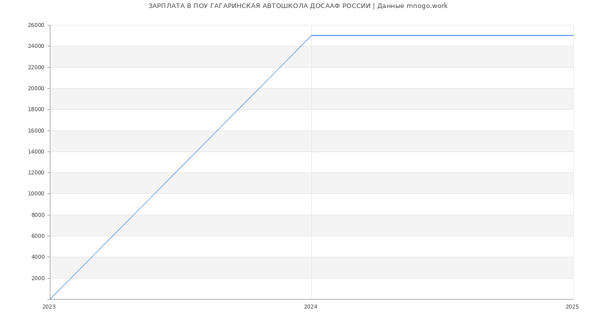Статистика зарплат ПОУ ГАГАРИНСКАЯ АВТОШКОЛА ДОСААФ РОССИИ