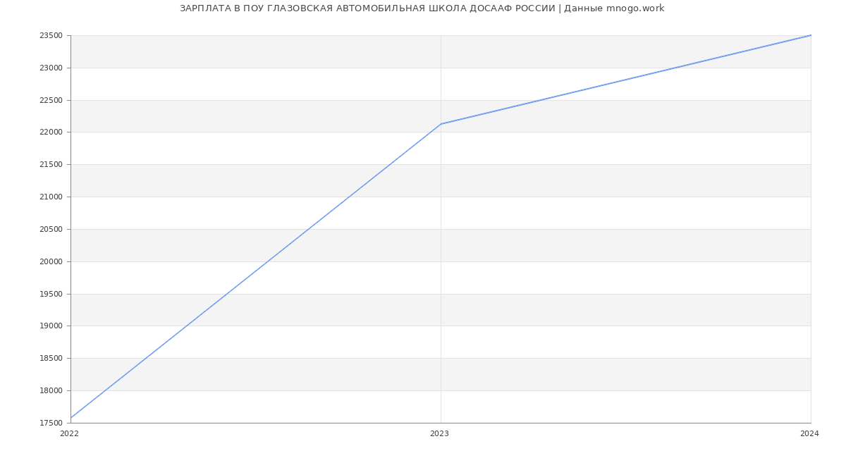 Статистика зарплат ПОУ ГЛАЗОВСКАЯ АВТОМОБИЛЬНАЯ ШКОЛА ДОСААФ РОССИИ