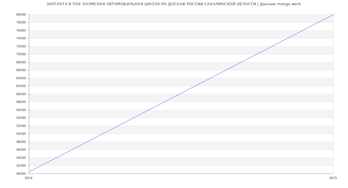 Статистика зарплат ПОУ ХОЛМСКАЯ АВТОМОБИЛЬНАЯ ШКОЛА РО ДОСААФ РОССИИ САХАЛИНСКОЙ ОБЛАСТИ