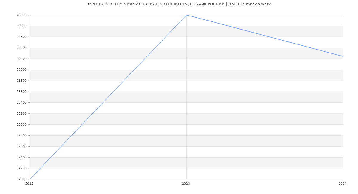 Статистика зарплат ПОУ МИХАЙЛОВСКАЯ АВТОШКОЛА ДОСААФ РОССИИ