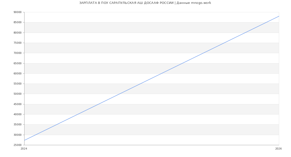Статистика зарплат в ПОУ САРАПУЛЬСКАЯ АШ ДОСААФ РОССИИ